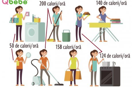 Tabel: câte calorii consumi zilnic prin activitățile de mamă