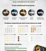 Sondaj Vegis.ro: Stilul de viață sănătos începe cu o alimentație sănătoasă