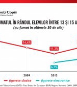 Consumul de tutun și țigarete electronice în rândul copiilor  se află la cote alarmante în România