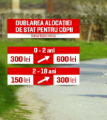 ULTIMA ORĂ! Parlamentul a votat dublarea alocațiilor copiilor