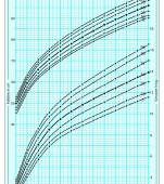 Graficul de crestere a bebelusului prematur