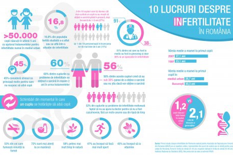 Ce a dezvăluit primul studiu de analiză a problemelor de infertilitate din România