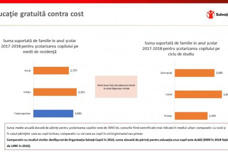 3.093 de lei trebuie să aducă, în medie, un copil de acasă. În opt ani, costul ascuns al educației s-a dublat