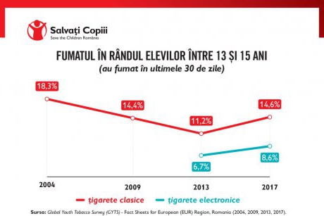 Consumul de tutun și țigarete electronice în rândul copiilor  se află la cote alarmante în România