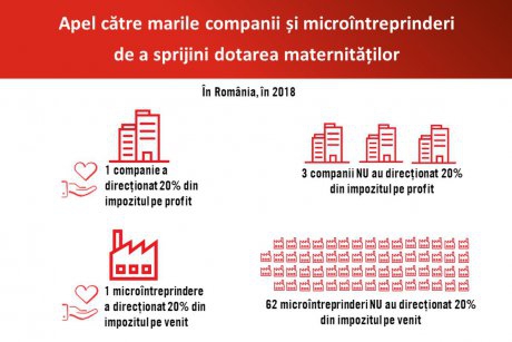 Apel pentru dotarea maternităților