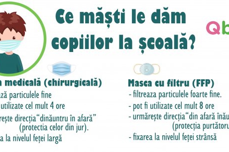 Ce măști de protecție dăm copiilor la școală? Cele medicale sau cele cu filtru? Ce spun specialiștii