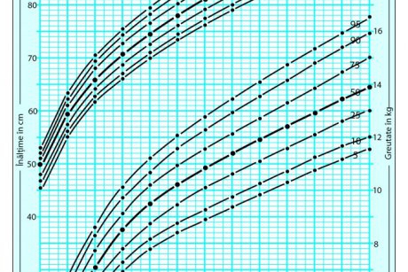 Graficul de crestere a bebelusului prematur