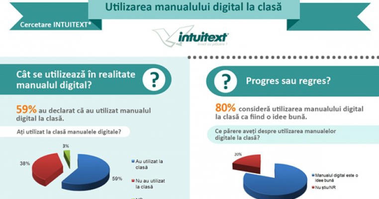 59% dintre învățători utilizează manualul digital la clasă