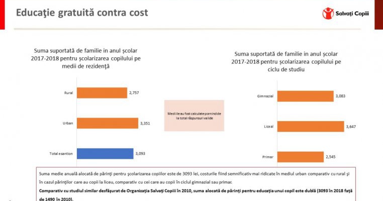 3.093 de lei trebuie să aducă, în medie, un copil de acasă. În opt ani, costul ascuns al educației s-a dublat