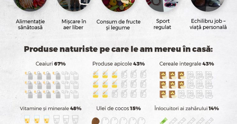 Sondaj Vegis.ro: Stilul de viață sănătos începe cu o alimentație sănătoasă