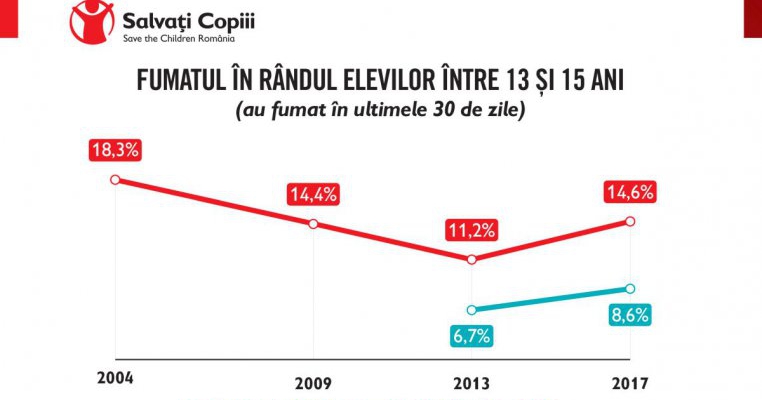 Consumul de tutun și țigarete electronice în rândul copiilor  se află la cote alarmante în România
