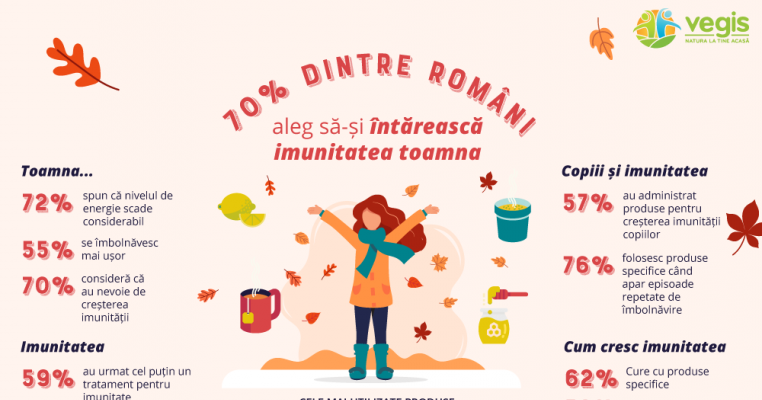 Sondaj Vegis.ro: Venirea toamnei, o provocare pentru imunitatea  a 70% dintre români