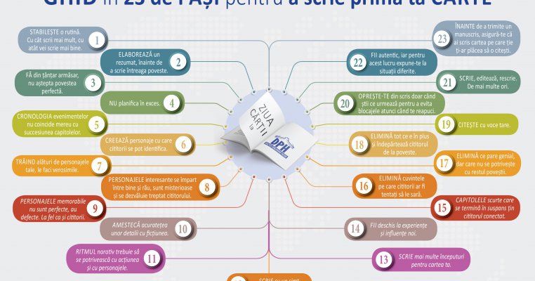 Ziua Internațională a Cărții la Editura DPH: Ghid în 23 de pași pentru a scrie prima ta carte