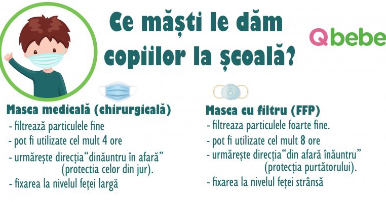Ce măști de protecție dăm copiilor la școală? Cele medicale sau cele cu filtru? Ce spun specialiștii