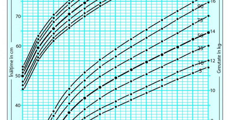 Graficul de crestere a bebelusului prematur