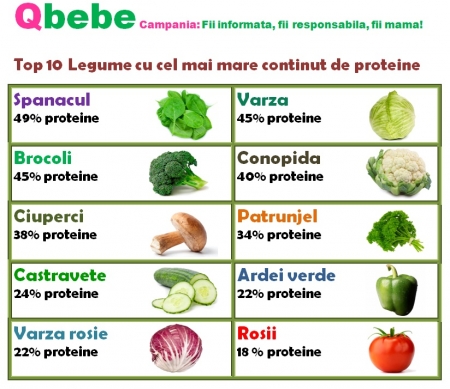 Top 10 legume cu proteine