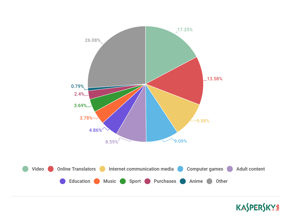 global queries