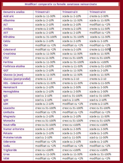 Analize In Sarcina Rezultate Care Se Modifica Dar Sunt Normale