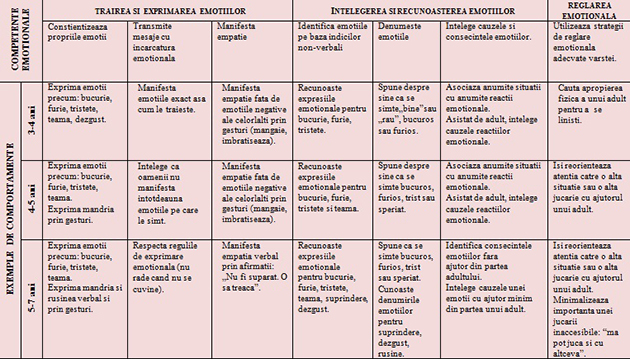 Dezvoltarea emotionala