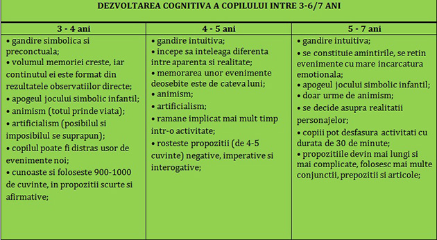 Tabel dezvotare cognitiva