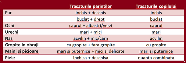 Mostenirea fizica a copilului