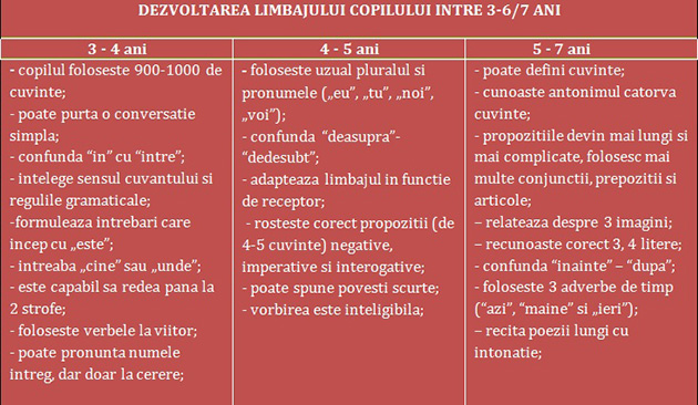 Tabel dezvoltare limbaj