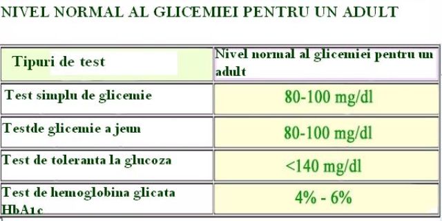 Glicemia in sarcina forum