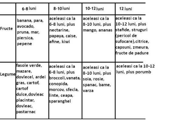 tabel cu legume si fructe pentru bebelusi