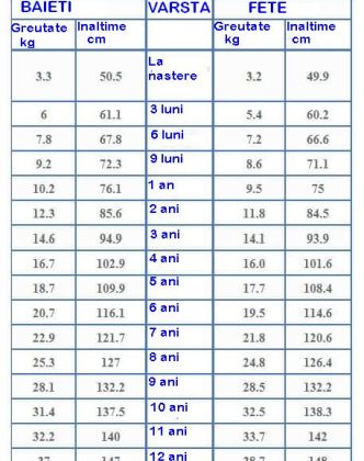 tabel cu greutatea la copii