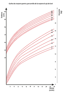 graficul de crestere al bebelsului