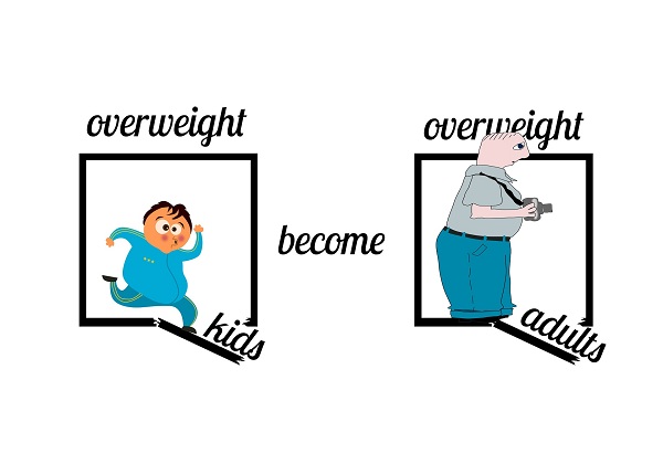 Desen care arata cum copiii supraponderali vor deveni adulti supraponderali