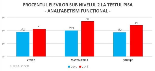 rezultate pisa romania analfabetism functional