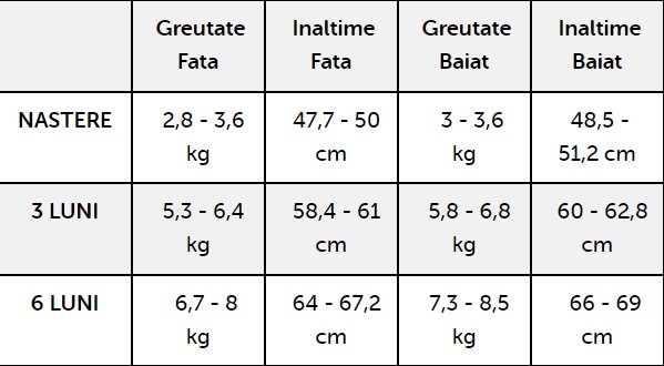 Înălţimea şi greutatea bebeluşului în funcţie de vârstă (+ grafice de creştere)