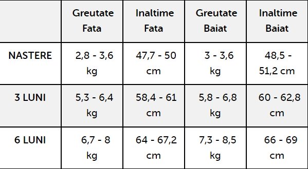 Grafic OMS de crestere a copiilor in primii 2 ani de viata