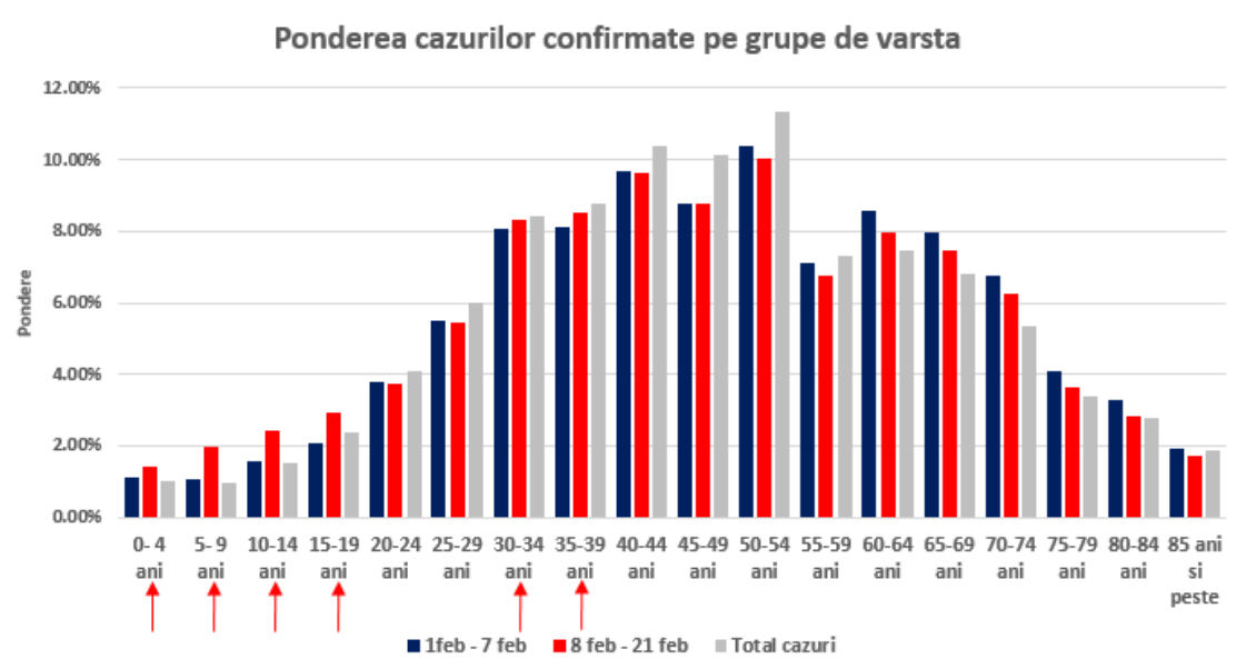 ponderea cazurilor confirmate pe grupe de varsta