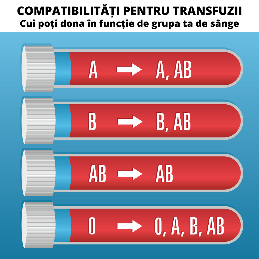 Determinare grup sangvin (A,B,O) | coronatravel.ro