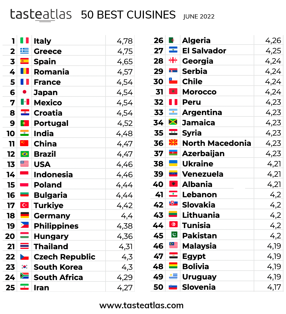 topul celor mai bune mancaruri din lume realizat de TasteAtlas