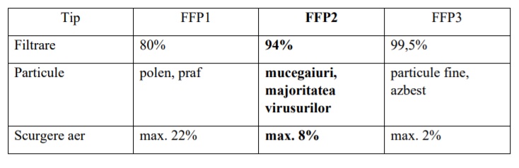 tabel comparativ cu mastile ffp