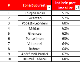 preturi imobiliare in bucuresti indice