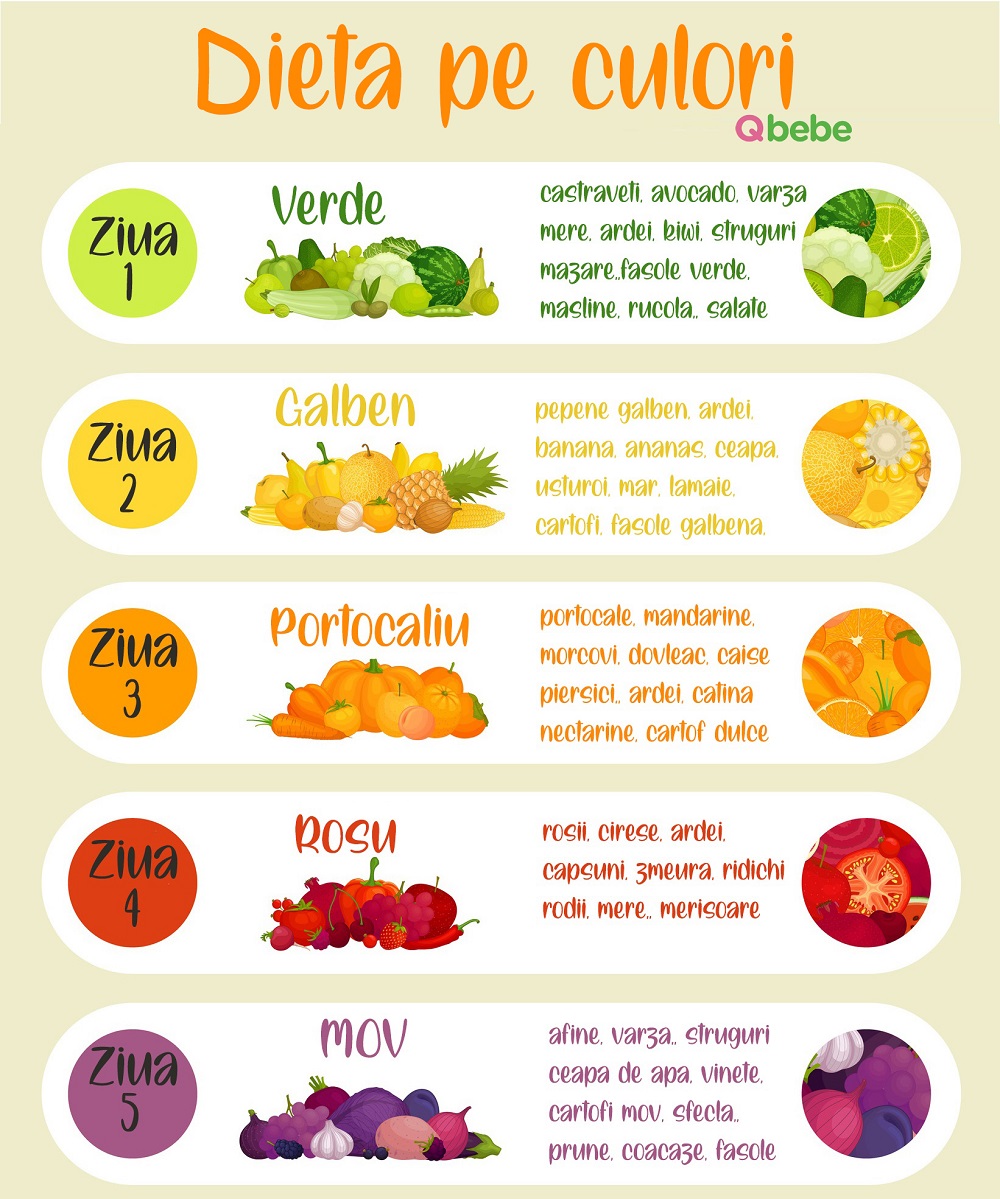 infografic dieta pe culori