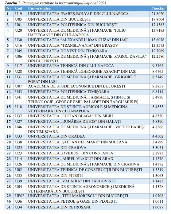 tabel cu cele mai bune universitati din romania 