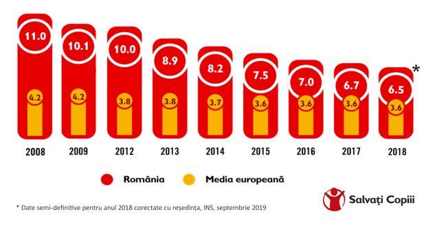 rata mortalității infantile