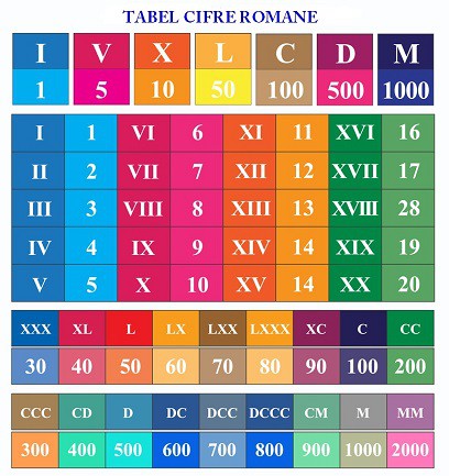 tabel-cifre-romane