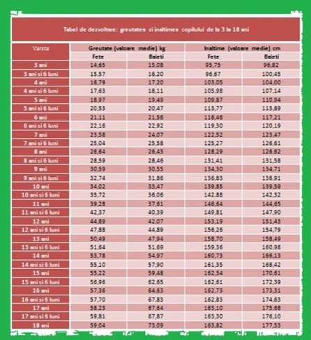 tabel inaltime si greutate copii 3-18 ani