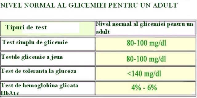 tabel cu valorile glicemiei