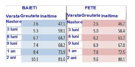 Sarcina pe saptamani tabel